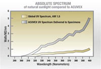 ACUVEX Absolute Spectrum