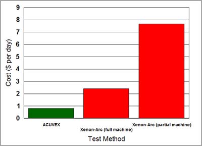 Graph of Cost Comparison